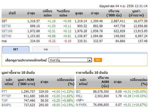 ปิดตลาดหุ้นภาคเช้า ปรับตัวเพิ่มขึ้น 1.16 จุด