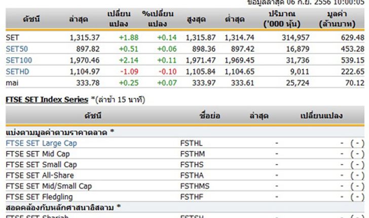 หุ้นไทยเปิดตลาดแตะที่ระดับ 1,315.37 จุด
