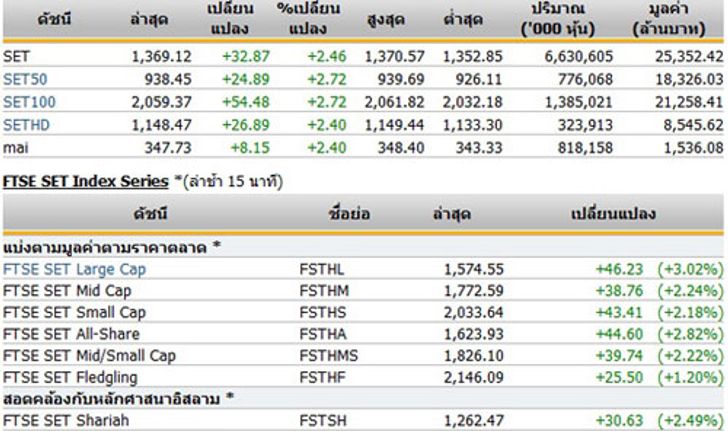 เปิดตลาดหุ้นภาคบ่าย 1,369.12 จุด