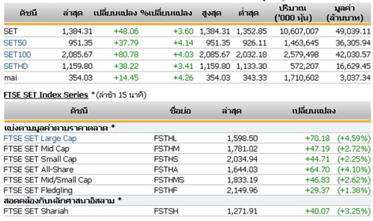 ปิดตลาดหุ้นวันนี้ ปรับตัวเพิ่มขึ้น 48.06 จุด