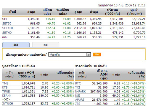 ปิดตลาดหุ้นภาคเช้าปรับตัวเพิ่มขึ้น 15.10 จุด