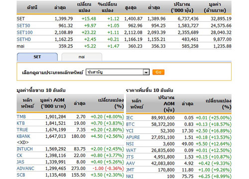 หุ้นบ่ายเปิด 1,399.79 จุด