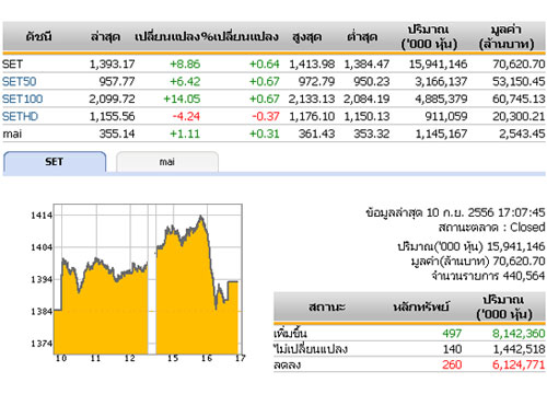 ปิดตลาดหุ้นวันนี้ ปรับตัวเพิ่มขึ้น 8.86 จุด