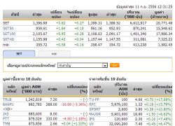 ปิดตลาดหุ้นภาคเช้าปรับตัวเพิ่มขึ้น 3.82 จุด