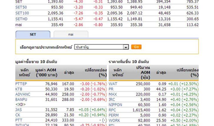 หุ้นไทยเปิดตลาดปรับตัวลดลง 4.30จุด