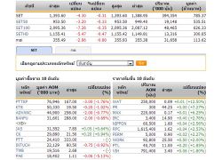 หุ้นไทยเปิดตลาดปรับตัวลดลง 4.30จุด