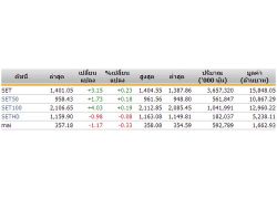 ปิดตลาดหุ้นภาคเช้าปรับตัวเพิ่มขึ้น3.15จุด