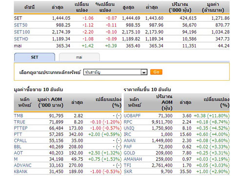 หุ้นไทยเปิดตลาด ปรับตัวลดลง1.06จุด