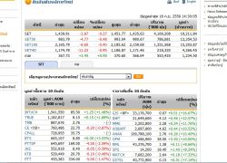 เปิดตลาดหุ้นภาคบ่ายปรับตัวลดลง 3.87 จุด