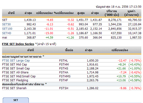 ปิดหุ้นวันนี้ปรับลด4.65จุดปิด1,439.13จุด