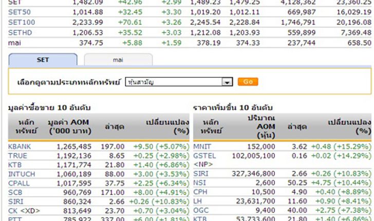 ตลาดหุ้นไทย ยังเคลื่อนไหวในแดนบวก
