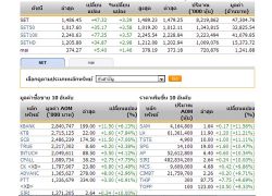 เปิดตลาดหุ้นภาคบ่ายปรับตัวเพิ่มขึ้น47.32จุด