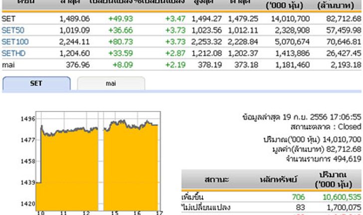 ปิดตลาดหุ้นวันนี้ปรับตัวเพิ่มขึ้น 49.93จุด