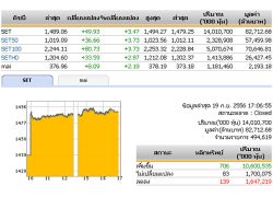 ปิดตลาดหุ้นวันนี้ปรับตัวเพิ่มขึ้น 49.93จุด