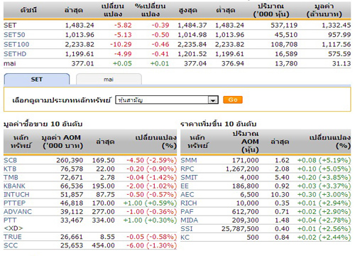 หุ้นไทยเปิดตลาดปรับตัวลดลง 5.82 จุด