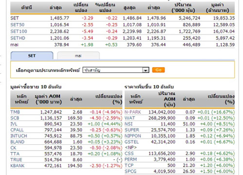 ปิดตลาดหุ้นเช้า ปรับตัวลดลง3.29จุด