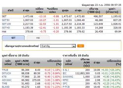 หุ้นไทยเปิดตลาดปรับตัวลดลง 13.10 จุด