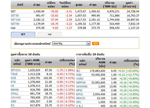 เปิดตลาดหุ้นภาคบ่าย 1,450.94 จุด