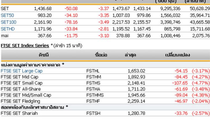 ปิดตลาดหุ้นวันนี้ ปรับตัวลดลง 50.08 จุด