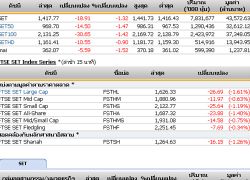 ปิดตลาดหุ้นวันนี้ ปรับตัวลดลง 18.91จุด