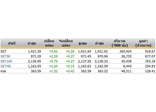 หุ้นไทยเปิดตลาดแตะ 1,421.39จุด