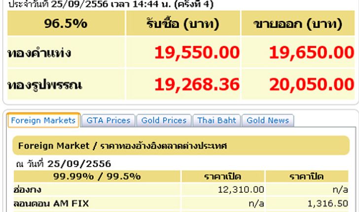 ราคาทองคำครั้งที่4รูปพรรณขาย20,050บาท