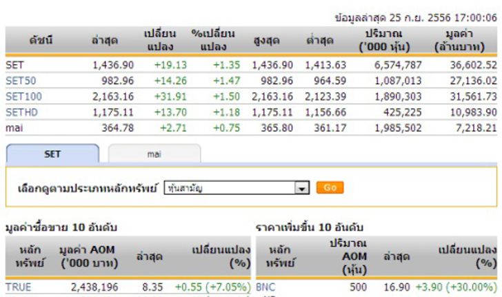 ปิดตลาดหุ้นวันนี้ ปรับตัวเพิ่มขึ้น 19.13 จุด