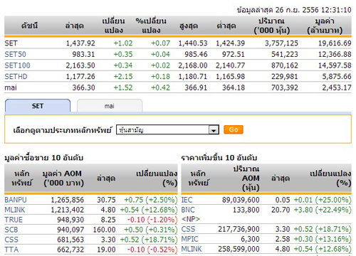 ปิดตลาดหุ้นภาคเช้าปรับตัวเพิ่มขึ้น1.02จุด