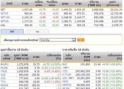 เปิดตลาดหุ้นภาคบ่ายปรับตัวเพิ่มขึ้น 0.79 จุด