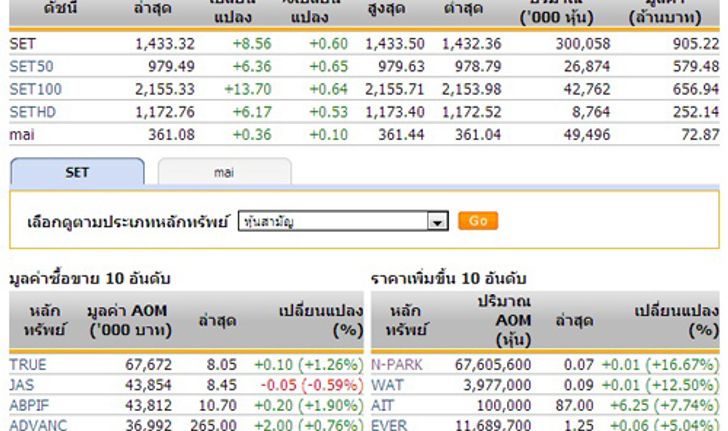 หุ้นไทยเปิดตลาดปรับตัวเพิ่มขึ้น 8.56 จุด