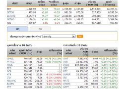 ปิดตลาดหุ้นภาคเช้าปรับตัวเพิ่มขึ้น3.33จุด