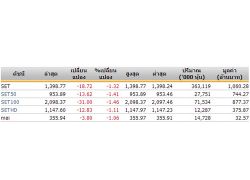 หุ้นไทย เปิดตลาดปรับตัวลดลง 18.72 จุด