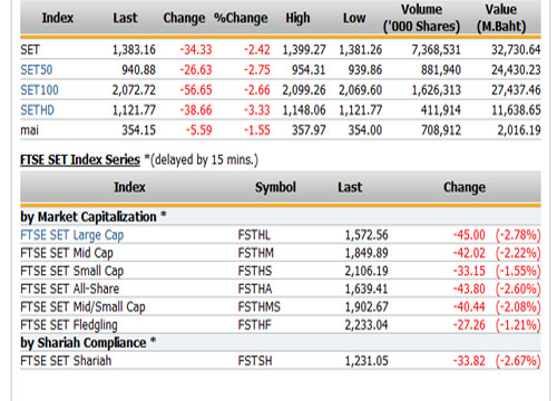 ปิดตลาดหุ้นวันนี้ ปรับตัวลดลง34.33จุด