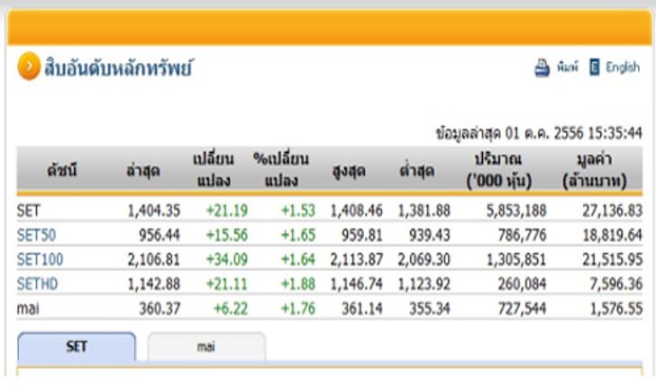 หุ้นไทยภาคบ่ายทะลุ 1,400 จุด