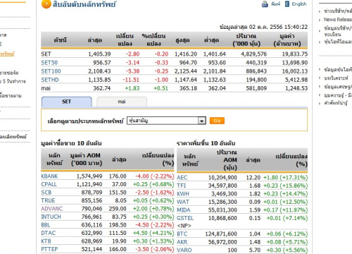 นักวิเคราะห์ เตือน แรงขายท้ายตลาด