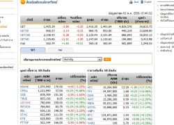 นักวิเคราะห์ เตือน แรงขายท้ายตลาด