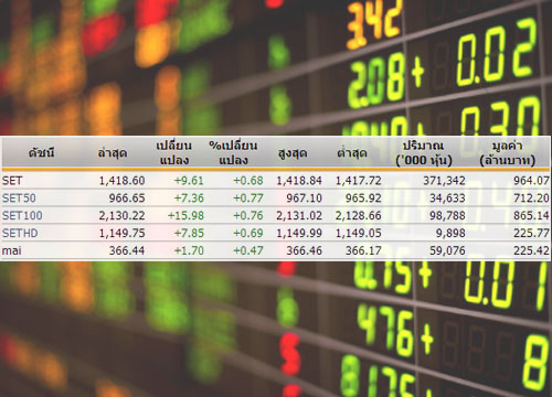 หุ้นไทยเปิดตลาดปรับตัวเพิ่มขึ้น9.61จุด