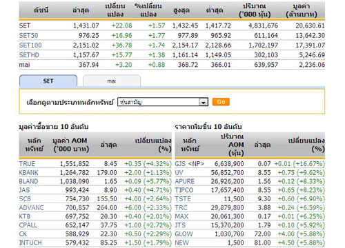 ปิดตลาดหุ้นภาคเช้าปรับตัวเพิ่มขึ้น22.08จุด