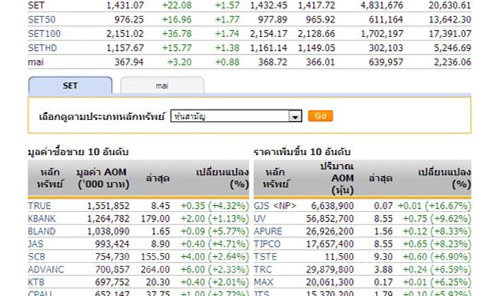 ปิดตลาดหุ้นภาคเช้าปรับตัวเพิ่มขึ้น22.08จุด