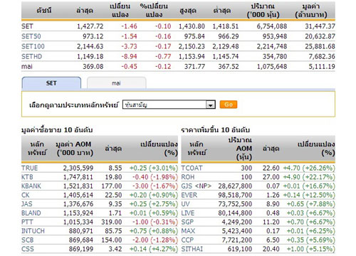 ปิดตลาดหุ้นวันนี้ ปรับตัวลดลง1.46จุด