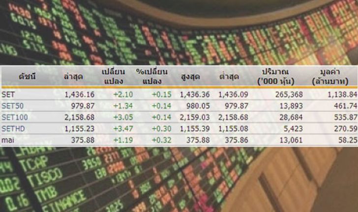 หุ้นไทยเปิดตลาดปรับตัวเพิ่มขึ้น2.10จุด