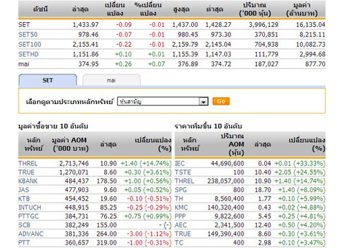 ปิดตลาดหุ้นภาคเช้าปรับตัวลดลง0.09จุด