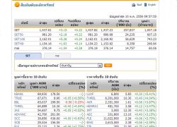 หุ้นไทยเปิดตลาดปรับตัวเพิ่มขึ้น 3.15 จุด