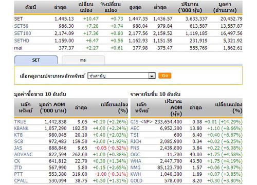 ปิดตลาดหุ้นภาคเช้าปรับตัวเพิ่มขึ้น10.47จุด