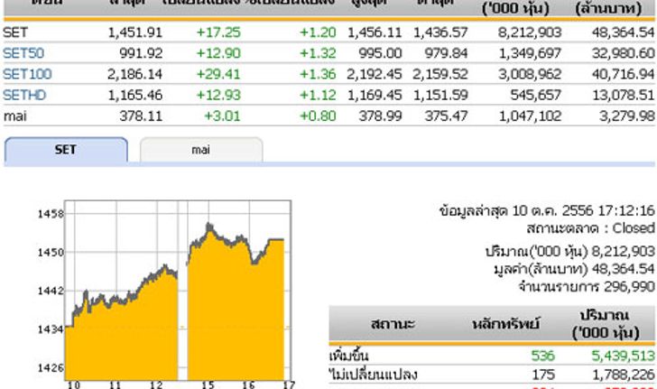 ปิดตลาดหุ้นวันนี้ปรับตัวเพิ่มขึ้น17.25จุด