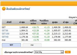 หุ้นไทยเปิดตลาด 1,468.64 จุด