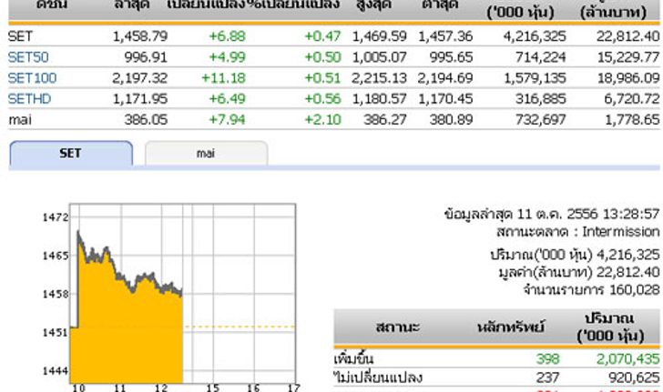 ปิดตลาดหุ้นภาคเช้าปรับตัวขึ้น6.88จุด