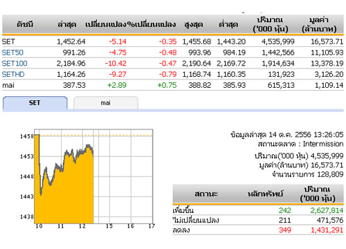 ปิดตลาดหุ้นภาคเช้าลบ 5.14 จุด