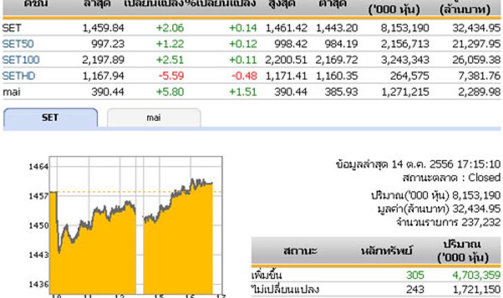 ปิดตลาดหุ้นวันนี้ ปรับตัวเพิ่มขึ้น 2.06 จุด