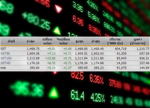 หุ้นไทยเปิดตลาดปรับตัวเพิ่มขึ้น 9.91จุด